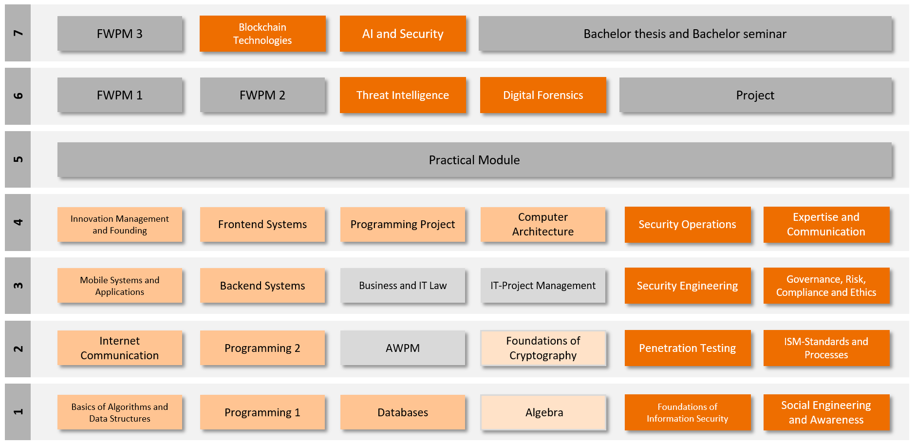 Overview modules in the Bachelor program Information Security